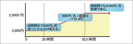 ̌n:20Ԃ܂5000~A20000~Ao팸ɁB